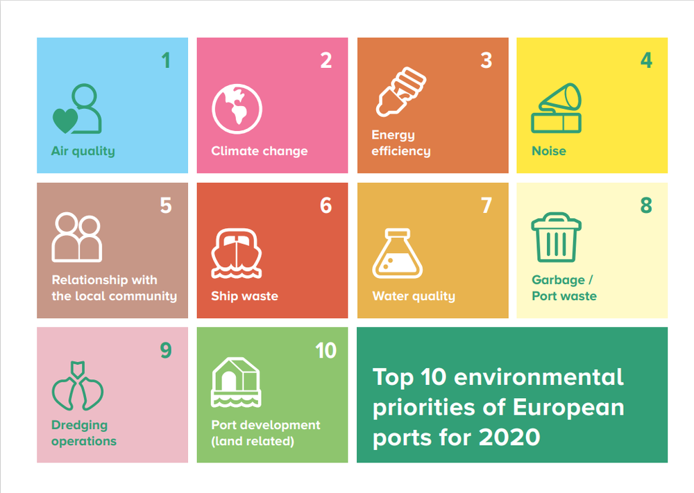 Euroopan satamien 10 tärkeintä ympäristöprioriteettia vuodelle 2020